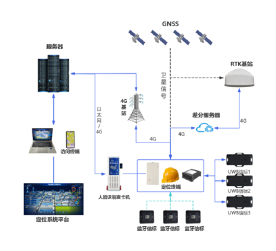 內蒙古伊泰化工有限責任公司人員定位系統項目信息系統技術服務方案
