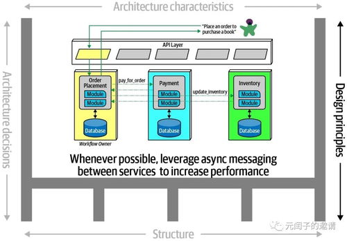 信息系統(tǒng)技術服務 現代架構師的必備知識框架