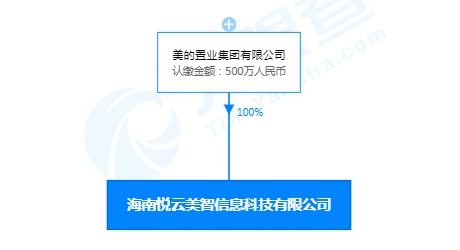 美的關聯公司落戶海南，成立悅云美智信息科技公司，注冊資本500萬加碼信息系統技術服務
